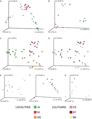 Geographical and Cultivar Features Differentiate Grape Microbiota in Northern Italy and Spain Vineyards